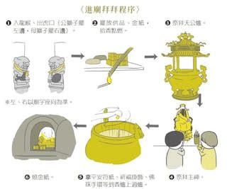 神尊擺放順序|《圖解台灣民俗》：廟宇拜拜七步驟，左進右出不走中。